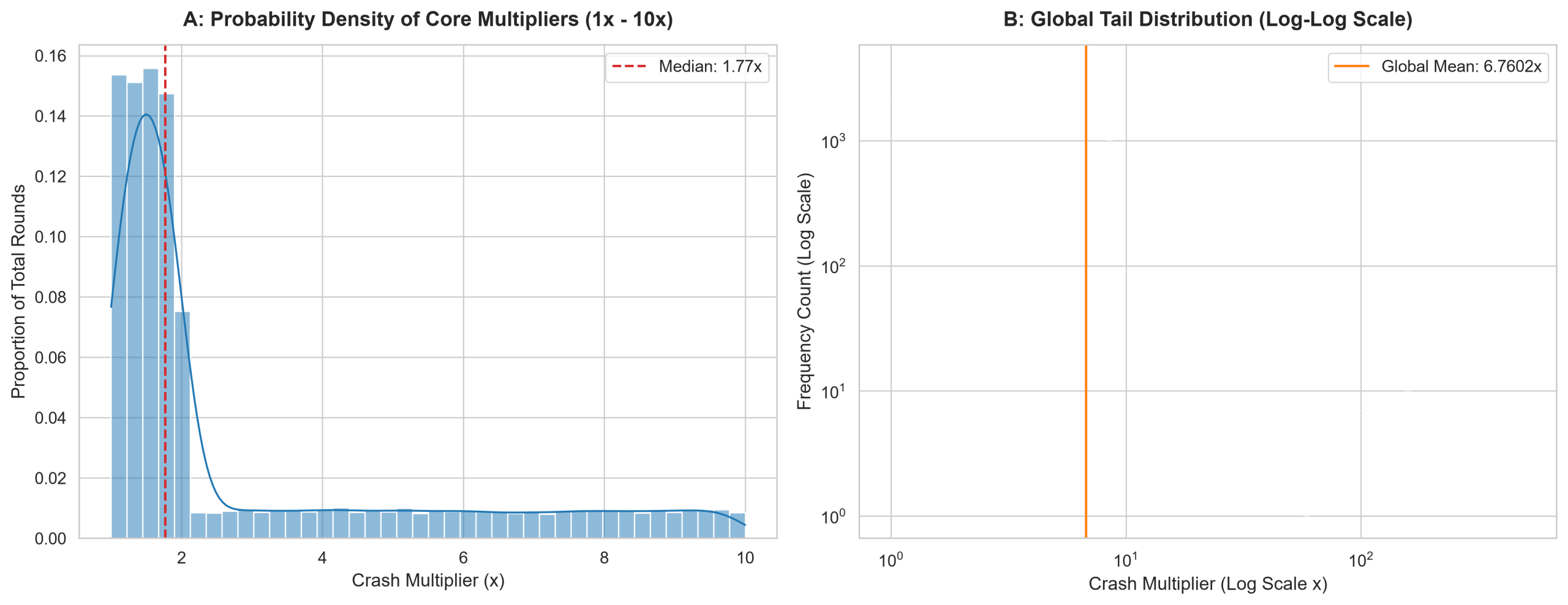 Distribution Analysis